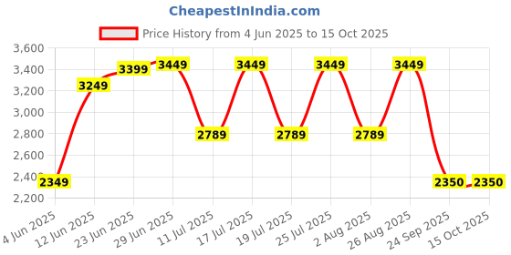 tatacliq.com Rare Rabbit Green Regular Fit Checks Shirt rare rabbit Price History Graph from 4 Jun 2025 to 15 Oct 2025