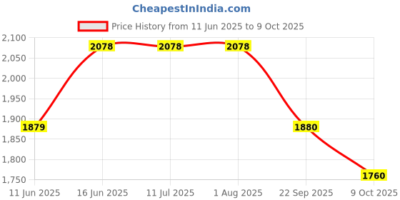 tatacliq.com Rare Rabbit Green Regular Fit Checks Shirt rare rabbit Price History Graph from 11 Jun 2025 to 9 Oct 2025
