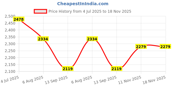 tatacliq.com Rare Rabbit Green Regular Fit Checks Shirt rare rabbit Price History Graph from 4 Jul 2025 to 18 Nov 2025
