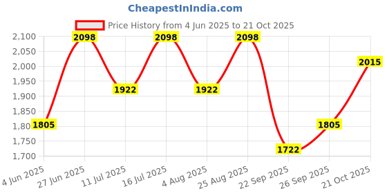 tatacliq.com Rare Rabbit Green Regular Fit Checks Shirt rare rabbit Price History Graph from 4 Jun 2025 to 21 Oct 2025