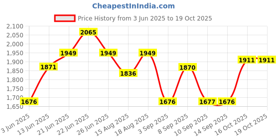tatacliq.com Rare Rabbit Green Regular Fit Checks Shirt rare rabbit Price History Graph from 3 Jun 2025 to 16 Oct 2025