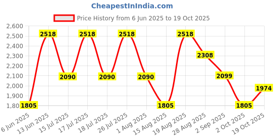 tatacliq.com Rare Rabbit Green Regular Fit Checks Shirt rare rabbit Price History Graph from 6 Jun 2025 to 2 Oct 2025