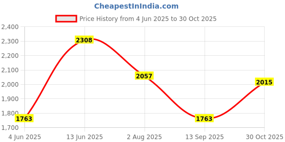 tatacliq.com Rare Rabbit Green Regular Fit Checks Shirt rare rabbit Price History Graph from 4 Jun 2025 to 30 Oct 2025