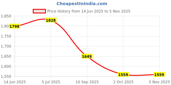 tatacliq.com Rare Rabbit Green Regular Fit Checks Shirt rare rabbit Price History Graph from 14 Jun 2025 to 3 Nov 2025