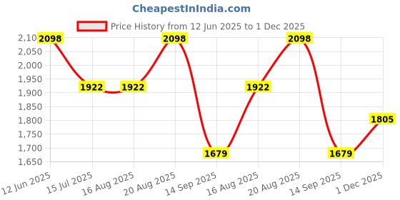tatacliq.com Rare Rabbit Green Regular Fit Checks Shirt rare rabbit Price History Graph from 12 Jun 2025 to 1 Dec 2025