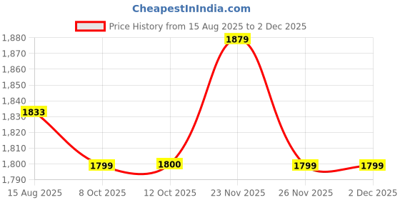 tatacliq.com Rare Rabbit Green Regular Fit Checks Shirt rare rabbit Price History Graph from 15 Aug 2025 to 2 Dec 2025
