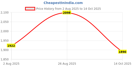 tatacliq.com Rare Rabbit Green Regular Fit Checks Shirt rare rabbit Price History Graph from 2 Aug 2025 to 14 Oct 2025
