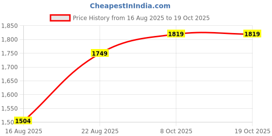 tatacliq.com Rare Rabbit Green Regular Fit Checks Shirt rare rabbit Price History Graph from 16 Aug 2025 to 17 Oct 2025