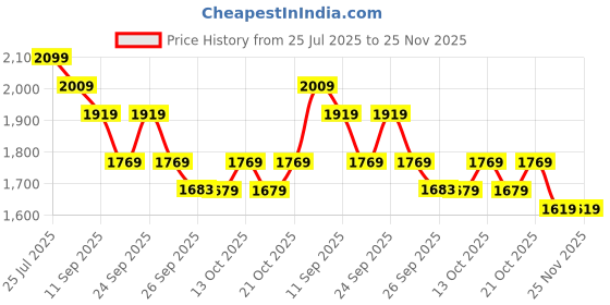 tatacliq.com Rare Rabbit Green Regular Fit Checks Shirt rare rabbit Price History Graph from 25 Jul 2025 to 24 Nov 2025