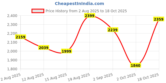 tatacliq.com Rare Rabbit Green Regular Fit Checks Shirt rare rabbit Price History Graph from 2 Aug 2025 to 18 Oct 2025