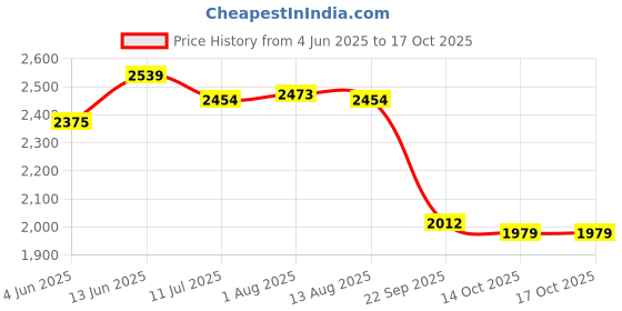tatacliq.com Rare Rabbit Green Regular Fit Embroidered Sweatshirt rare rabbit Price History Graph from 4 Jun 2025 to 16 Oct 2025