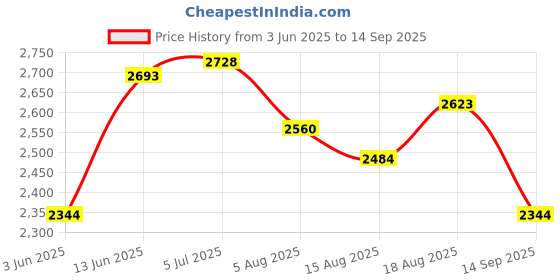 tatacliq.com Rare Rabbit Green Regular Fit Embroidered Sweatshirt rare rabbit Price History Graph from 3 Jun 2025 to 14 Sep 2025