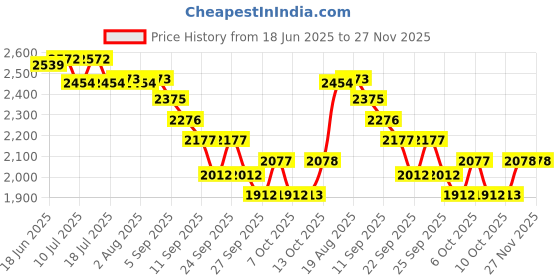 tatacliq.com Rare Rabbit Green Regular Fit Embroidered Sweatshirt rare rabbit Price History Graph from 18 Jun 2025 to 27 Nov 2025