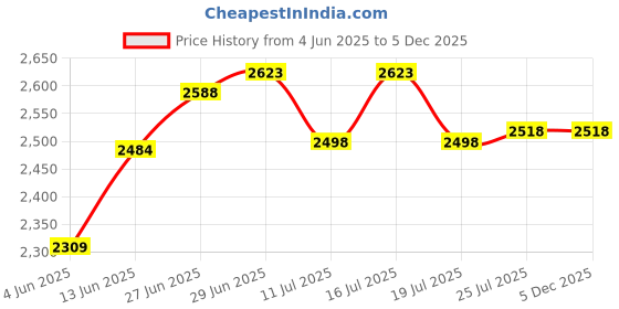 tatacliq.com Rare Rabbit Green Regular Fit Embroidered Sweatshirt rare rabbit Price History Graph from 4 Jun 2025 to 4 Dec 2025