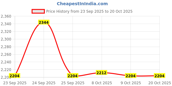 tatacliq.com Rare Rabbit Green Regular Fit Embroidered Sweatshirt rare rabbit Price History Graph from 23 Sep 2025 to 17 Oct 2025