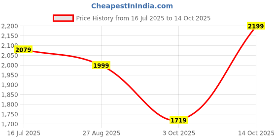 tatacliq.com Rare Rabbit Green Regular Fit Geometric Shirt rare rabbit Price History Graph from 16 Jul 2025 to 14 Oct 2025