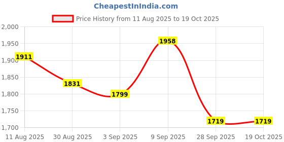 tatacliq.com Rare Rabbit Green Regular Fit Geometric Shirt rare rabbit Price History Graph from 11 Aug 2025 to 19 Oct 2025