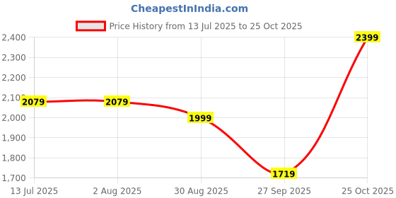 tatacliq.com Rare Rabbit Green Regular Fit Geometric Shirt rare rabbit Price History Graph from 13 Jul 2025 to 25 Oct 2025