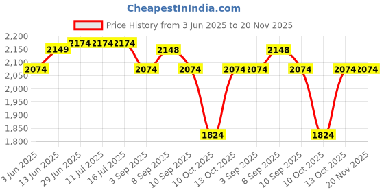 tatacliq.com Rare Rabbit Green Regular Fit Graphic Shorts rare rabbit Price History Graph from 3 Jun 2025 to 20 Nov 2025