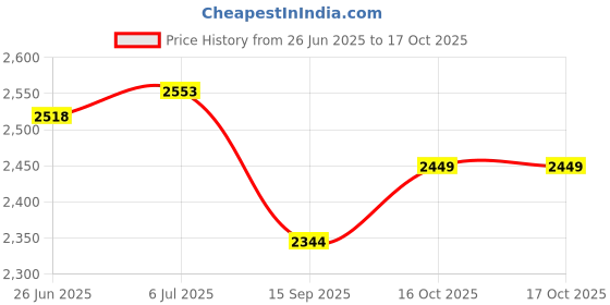 tatacliq.com Rare Rabbit Green Regular Fit Graphic Sweatshirt rare rabbit Price History Graph from 26 Jun 2025 to 16 Oct 2025