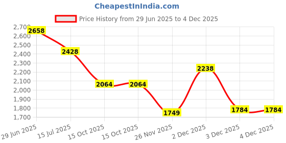 tatacliq.com Rare Rabbit Green Regular Fit Graphic Sweatshirt rare rabbit Price History Graph from 29 Jun 2025 to 4 Dec 2025