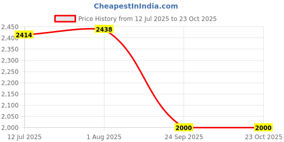 tatacliq.com Rare Rabbit Green Regular Fit Graphic Sweatshirt rare rabbit Price History Graph from 12 Jul 2025 to 23 Oct 2025