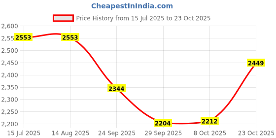 tatacliq.com Rare Rabbit Green Regular Fit Graphic Sweatshirt rare rabbit Price History Graph from 15 Jul 2025 to 23 Oct 2025
