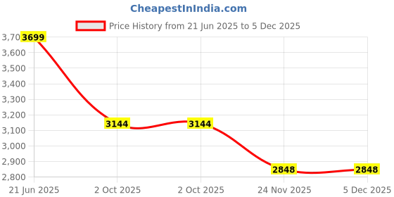 tatacliq.com Rare Rabbit Green Regular Fit Graphic Sweatshirt rare rabbit Price History Graph from 21 Jun 2025 to 5 Dec 2025