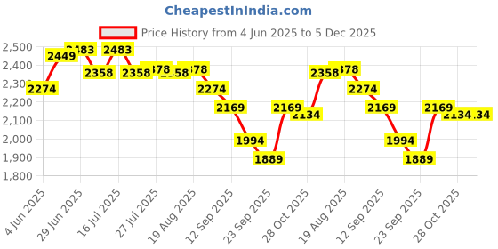 tatacliq.com Rare Rabbit Green Regular Fit Graphic Sweatshirt rare rabbit Price History Graph from 4 Jun 2025 to 5 Dec 2025
