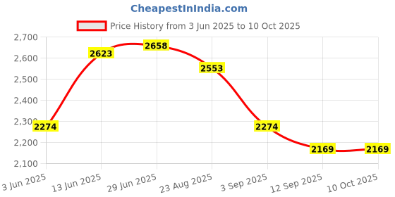 tatacliq.com Rare Rabbit Green Regular Fit Graphic Sweatshirt rare rabbit Price History Graph from 3 Jun 2025 to 9 Oct 2025