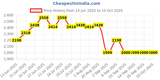 tatacliq.com Rare Rabbit Green Regular Fit Graphic Sweatshirt rare rabbit Price History Graph from 13 Jun 2025 to 10 Oct 2025