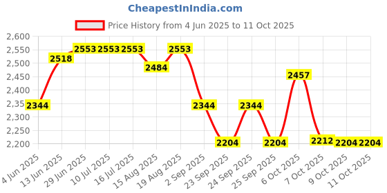 tatacliq.com Rare Rabbit Green Regular Fit Graphic Sweatshirt rare rabbit Price History Graph from 4 Jun 2025 to 11 Oct 2025