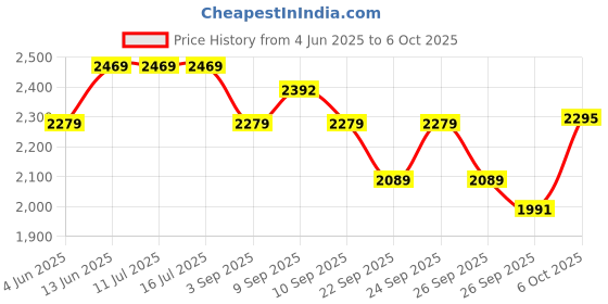 tatacliq.com Rare Rabbit Green Regular Fit Graphic Sweatshirt rare rabbit Price History Graph from 4 Jun 2025 to 4 Oct 2025