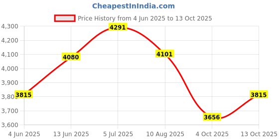 tatacliq.com Rare Rabbit Green Regular Fit Graphic Sweatshirt rare rabbit Price History Graph from 4 Jun 2025 to 12 Oct 2025