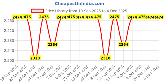 tatacliq.com Rare Rabbit Green Regular Fit Graphic Sweatshirt rare rabbit Price History Graph from 19 Sep 2025 to 3 Dec 2025
