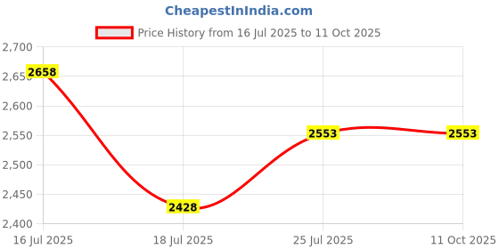 tatacliq.com Rare Rabbit Green Regular Fit Graphic Sweatshirt rare rabbit Price History Graph from 16 Jul 2025 to 11 Oct 2025