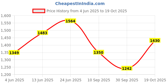 tatacliq.com Rare Rabbit Green Regular Fit Graphic T-Shirt rare rabbit Price History Graph from 4 Jun 2025 to 19 Oct 2025