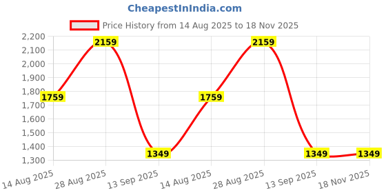 tatacliq.com Rare Rabbit Green Regular Fit Graphic T-Shirt rare rabbit Price History Graph from 14 Aug 2025 to 18 Nov 2025