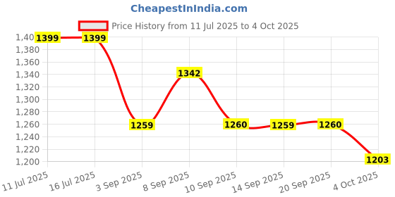 tatacliq.com Rare Rabbit Green Regular Fit Graphic T-Shirt rare rabbit Price History Graph from 11 Jul 2025 to 4 Oct 2025