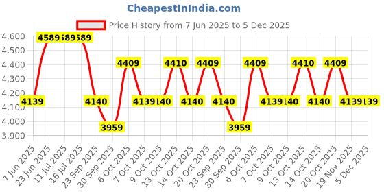 tatacliq.com Rare Rabbit Green Regular Fit Logo Jacket rare rabbit Price History Graph from 7 Jun 2025 to 5 Dec 2025