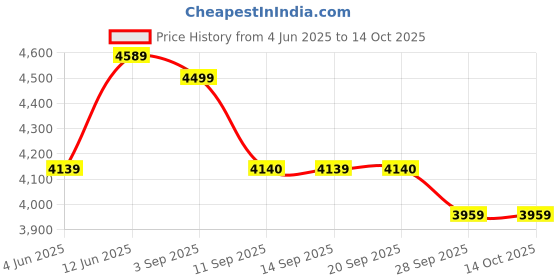 tatacliq.com Rare Rabbit Green Regular Fit Logo Jacket rare rabbit Price History Graph from 4 Jun 2025 to 14 Oct 2025