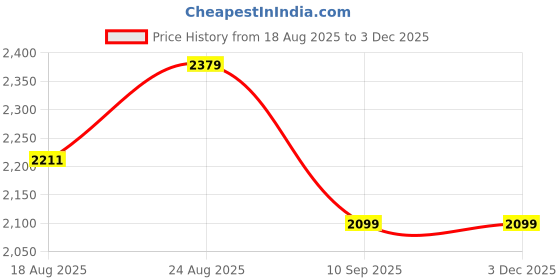tatacliq.com Rare Rabbit Green Regular Fit Paisley Shirt rare rabbit Price History Graph from 18 Aug 2025 to 2 Dec 2025