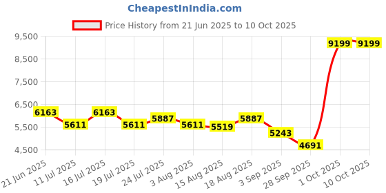 tatacliq.com Rare Rabbit Green Regular Fit Print Jacket rare rabbit Price History Graph from 21 Jun 2025 to 9 Oct 2025