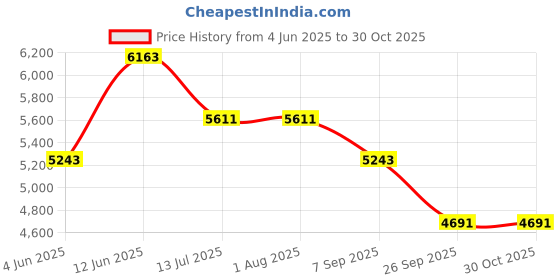 tatacliq.com Rare Rabbit Green Regular Fit Print Jacket rare rabbit Price History Graph from 4 Jun 2025 to 29 Oct 2025