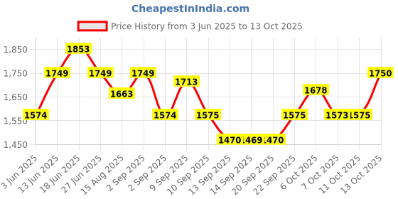 tatacliq.com Rare Rabbit Green Regular Fit Printed Shirt rare rabbit Price History Graph from 3 Jun 2025 to 13 Oct 2025