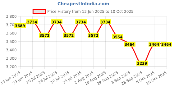 tatacliq.com Rare Rabbit Green Regular Fit Printed Trackpants rare rabbit Price History Graph from 13 Jun 2025 to 10 Oct 2025
