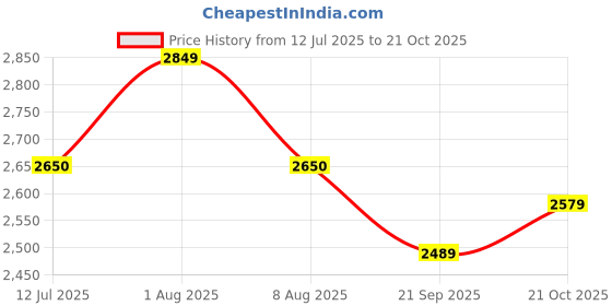 tatacliq.com Rare Rabbit Green Regular Fit Printed Trackpants rare rabbit Price History Graph from 12 Jul 2025 to 21 Oct 2025