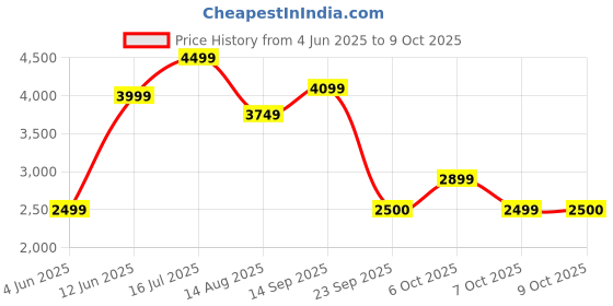 tatacliq.com Rare Rabbit Green Regular Fit Solid Jacket rare rabbit Price History Graph from 4 Jun 2025 to 9 Oct 2025