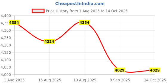 tatacliq.com Rare Rabbit Green Regular Fit Solid Jacket rare rabbit Price History Graph from 1 Aug 2025 to 13 Oct 2025