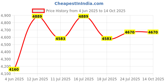 tatacliq.com Rare Rabbit Green Regular Fit Solid Jacket rare rabbit Price History Graph from 4 Jun 2025 to 13 Oct 2025